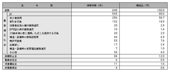 統計２－36　風俗営業(接待飲食等営業)の法令別検挙状況(平成14年)