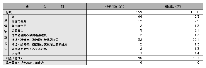 統計２－37　風俗営業(遊技場営業)の法令別検挙状況(平成14年)