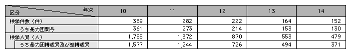 統計２－40　ノミ行為事犯の検挙状況（平成10～14年）