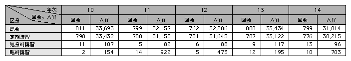 統計２－41　風俗営業管理者講習の実施状況（平成10～14年）