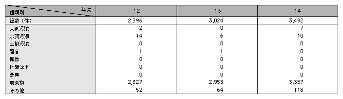 統計２－42　環境犯罪の態様別検挙状況（平成12～14年）