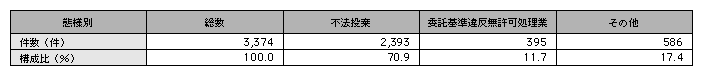 統計２－44　廃棄物処理法違反の態様別検挙状況（平成14年）