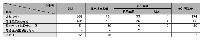 統計２－45　産業廃棄物不法投棄事犯の投棄者別，動機別内訳（平成14年）