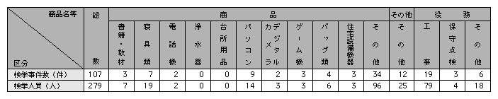 統計２－46　訪問販売等事犯の商品等の種類別内訳（平成14年）