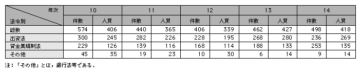 統計２－47　金融関係事犯の法令別検挙状況（平成10～14年）