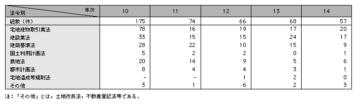 統計２－48　不動産関係事犯の法令別検挙状況（平成10～14年）