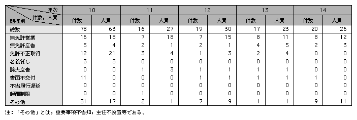 統計２－49　宅地建物取引業法違反の態様別検挙状況（平成10～14年）