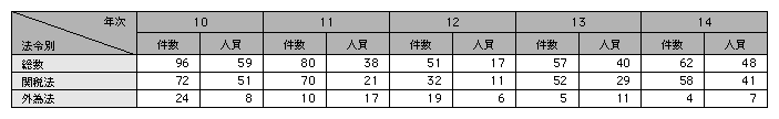 統計２－50　国際経済関係事犯の法令別検挙状況（平成10～14年）
