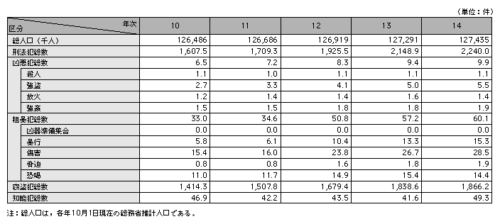 統計３－１　人口10万人当たりの主要罪種別犯罪率の推移（平成10～14年）