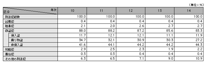 統計３－２　刑法犯の包括罪種別認知件数の構成比の推移（平成10～14年）