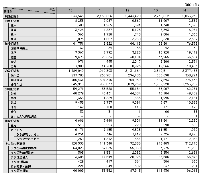 統計３－３　刑法犯罪種別認知件数の推移（平成10～14年）
