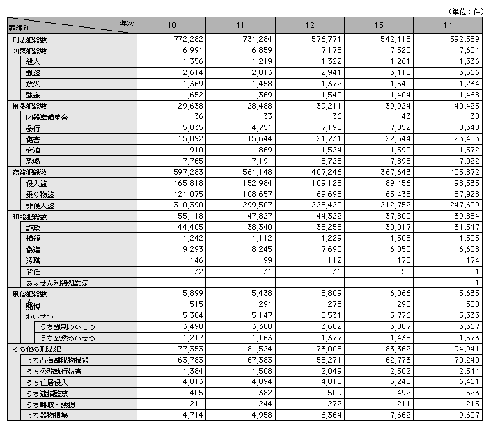 統計３－４　刑法犯罪種別検挙件数の推移（平成10～14年）