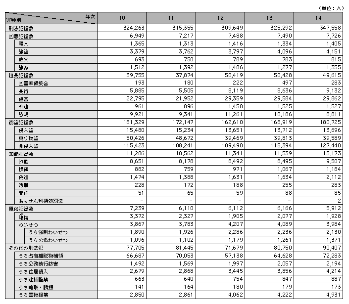 統計３－５　刑法犯罪種別検挙人員の推移（平成10～14年）