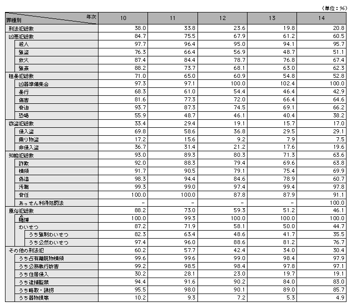 統計３－６　刑法犯罪種別検挙率の推移（平成10～14年）