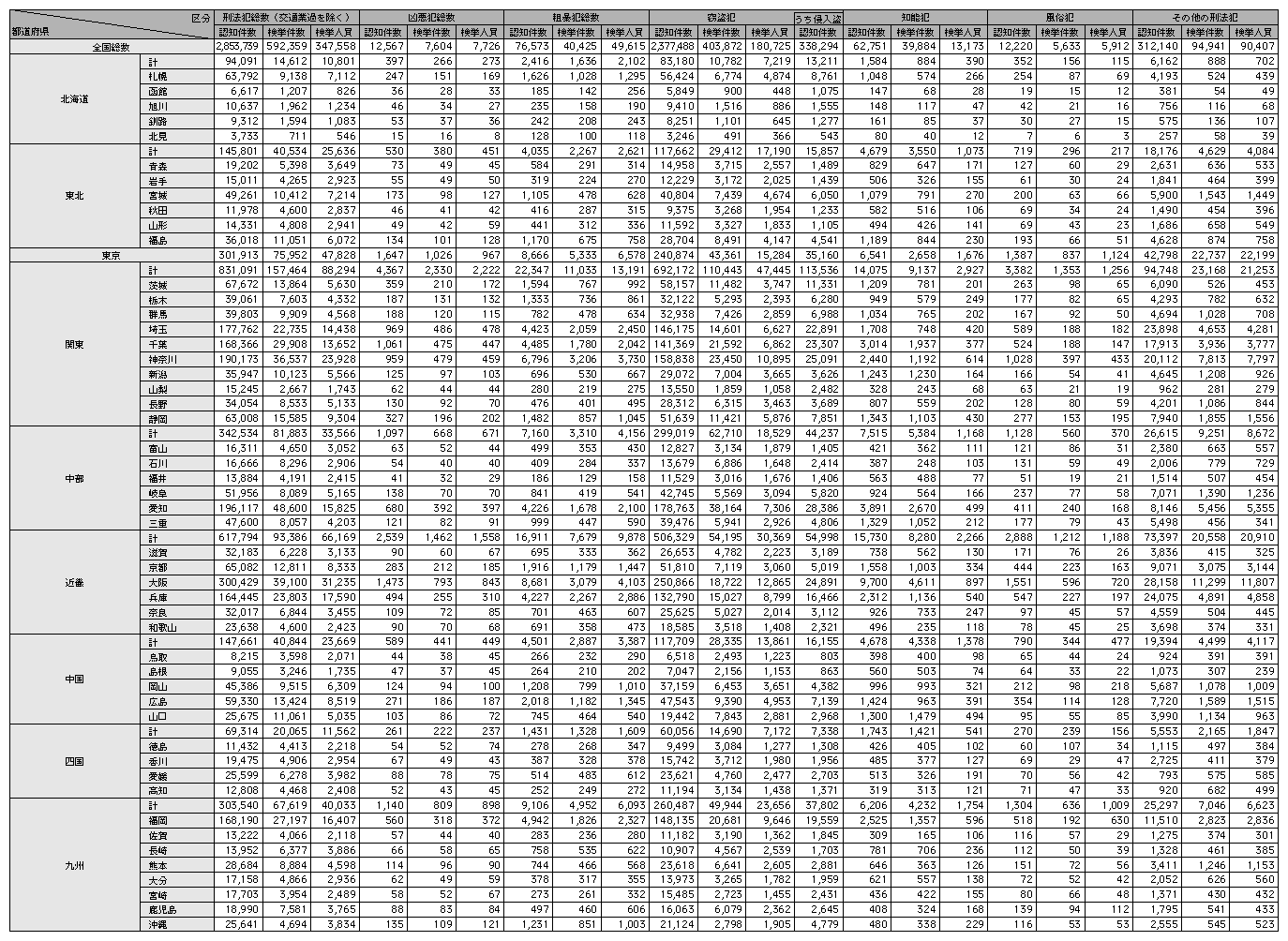 統計３－７　都道府県別刑法犯の認知件数，検挙件数，検挙人員（平成14年）