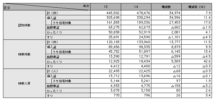 統計３－８　重要窃盗犯の手口別認知・検挙状況（平成13，14年）