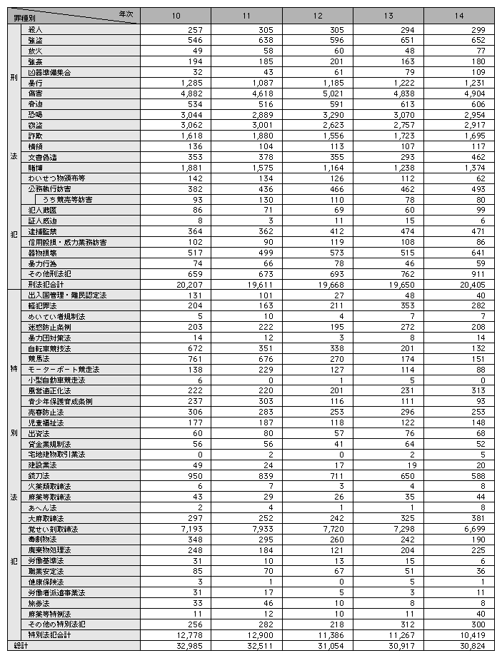 統計４－１　暴力団犯罪の罪種別検挙人員（構成員及び準構成員）の推移（平成10～14年）