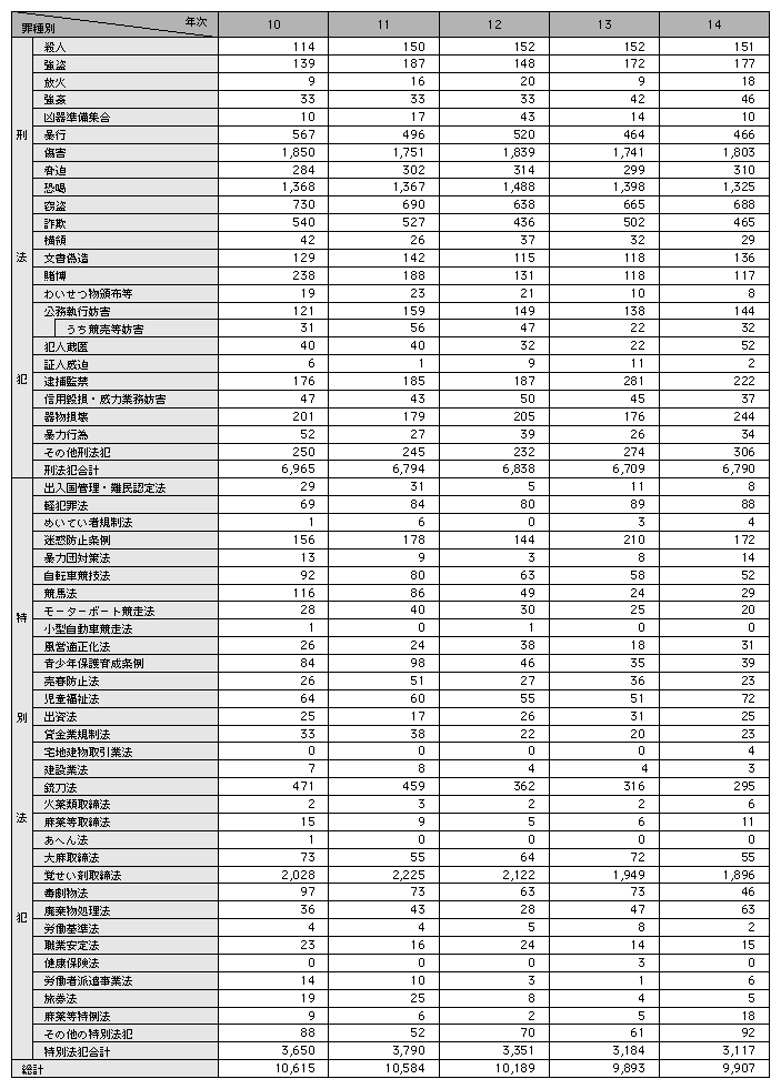 統計４－２　暴力団犯罪の罪種別検挙人員（構成員）の推移（平成10～14年）
