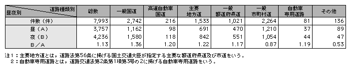 統計５－２　昼夜別，道路種類別の死亡事故件数（平成14年）