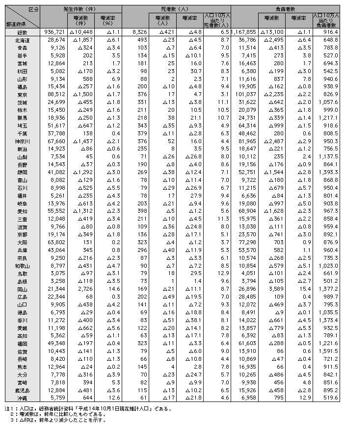 統計５－３　都道府県別の交通事故発生状況（平成14年）