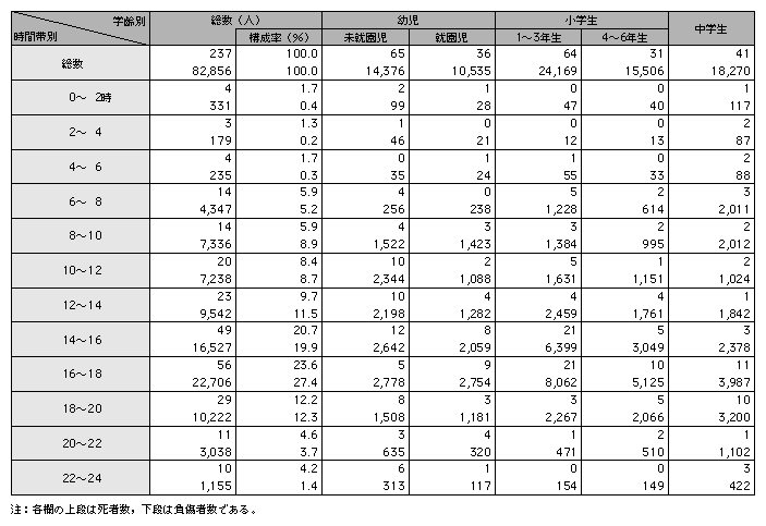 統計５－５　時間帯別，学齢別の交通事故死者数と負傷者数（平成14年）
