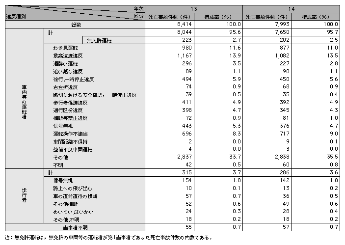 統計５－６　第１当事者の違反別死亡事故件数（平成13，14年）
