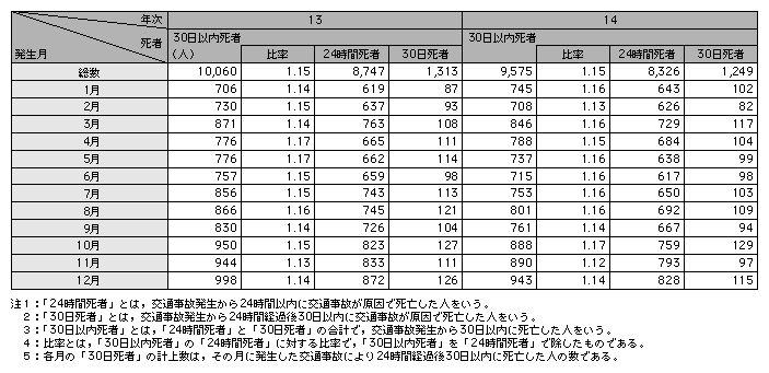 統計５－７　30日以内死者数の月別推移（平成13，14年）
