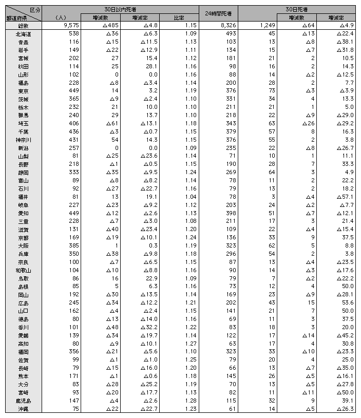 統計５－８　30日以内死者数の都道府県別一覧表（平成14年）