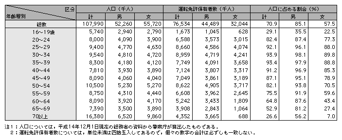 統計５－９　年齢別，男女別運転免許保有者数（平成14年）