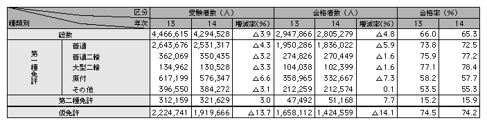 統計５－10　種類別運転免許試験の受験者数と合格者数（平成13，14年）