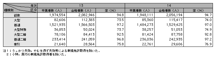統計５－11　第一種運転免許試験新規合格者に占める指定教習所卒業者の割合（平成13，14年）