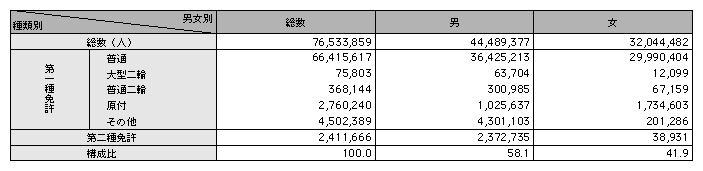 統計５－12　男女別，種類別運転免許保有者数（平成14年）