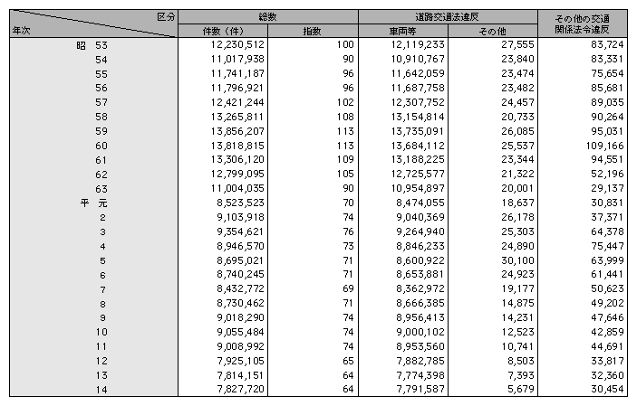 統計５－14　交通違反取締り件数の推移（昭和53～平成14年）