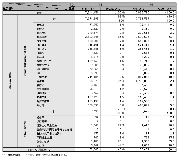 統計５－15　違反別交通違反取締り状況（平成13，14年）
