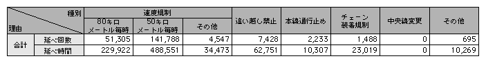 統計５－16　高速道路における臨時交通規制の実施状況（平成14年）
