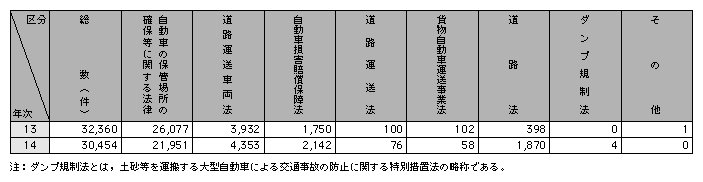 統計５－17　道路交通法以外の交通関係法令違反の検挙状況（平成13，14年）