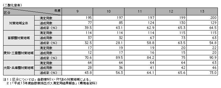 統計５－18　二酸化窒素に係る環境基準の達成状況（平成９～13年度）