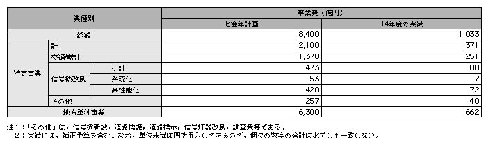 統計５－19　交通安全施設等整備事業七箇年計画実施状況