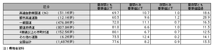 統計５－20　道路の種類別の騒音の環境基準の達成状況（平成13年度）