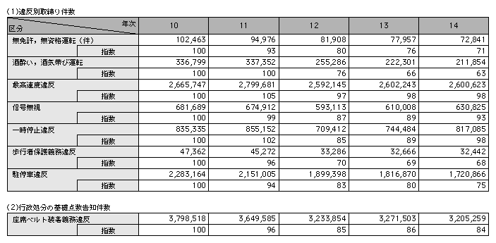 統計５－21　主な道路交通法違反の取締り状況（平成10～14年）
