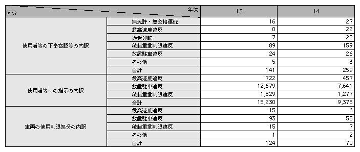 統計５－22　使用者等の背後責任の追及状況（平成13，14年）