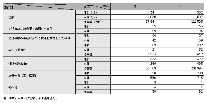 統計５－23　交通特殊事件の検挙状況（平成13，14年）