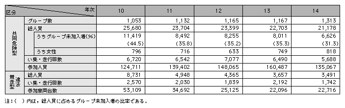 統計５－24　暴走族の勢力と動向（平成10～14年）