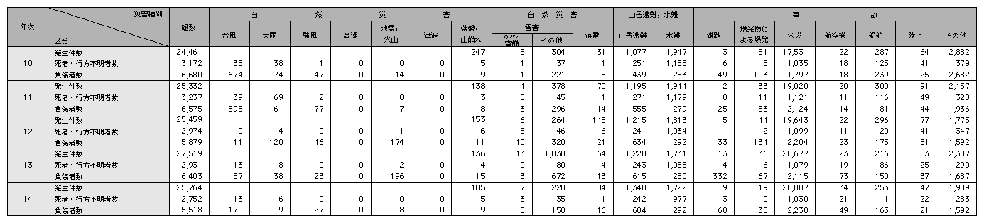 統計７－１　災害事故発生状況（平成10～14年）