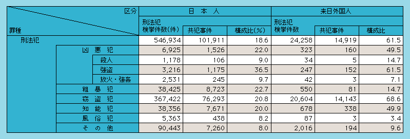 表1-1　罪種別共犯事件比率（平成14年）