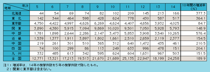 表1-2　来日外国人刑法犯の発生地域別検挙件数の推移（平成5～14年）