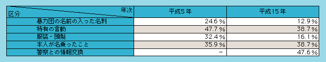 表1-5　暴力団と認識した理由（複数回答）