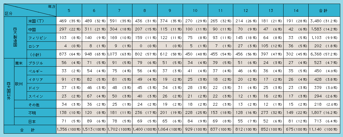 表1-6　押収真正けん銃の製造国別状況（平成5～14年）