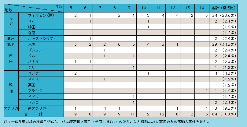 表1-7　けん銃密輸入事件の仕出地別検挙件数（平成5～14年）