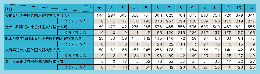 表1-8　来日外国人による薬物事犯の検挙人員の推移（平成元～14年）